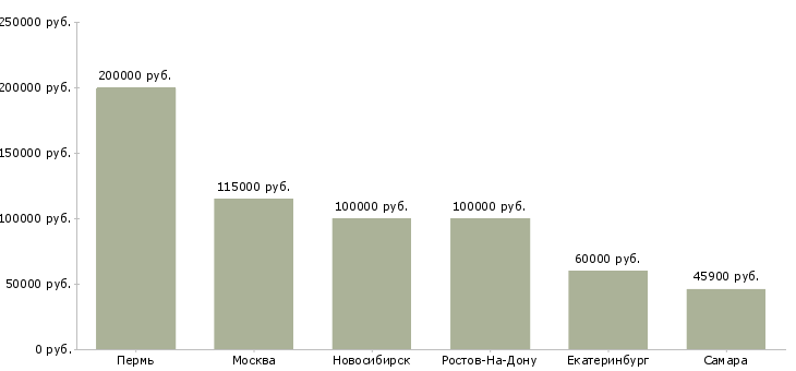 Поиск работы java ee разработчик-Медиана зарплаты для вакансии «java ee разработчик» в других городах