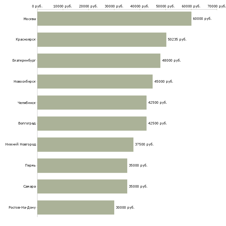 Поиск работы бухгалтер управления бухгалтерского учета-Медиана зарплаты для вакансии «бухгалтер управления бухгалтерского учета» в других городах
