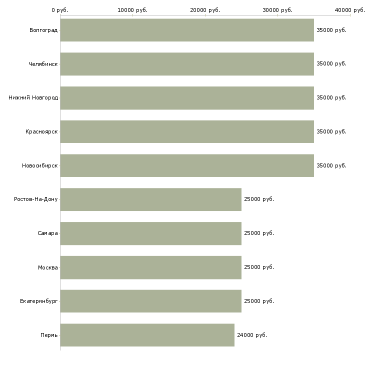 Поиск работы менеджер для работы через интернет-Медиана зарплаты для вакансии «менеджер для работы через интернет» в других городах