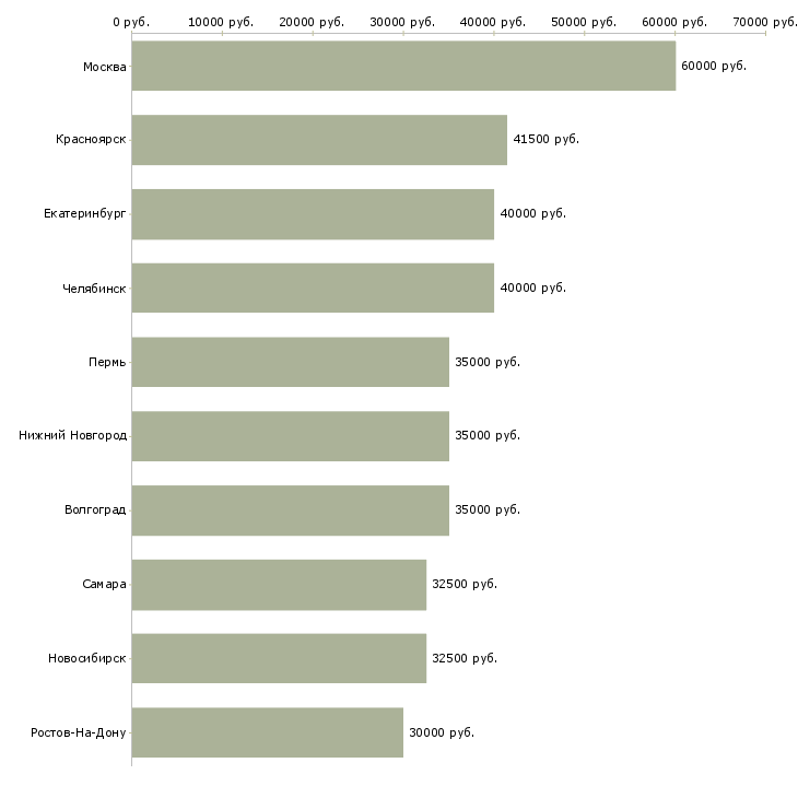 Поиск работы менеджер по партнерским продажам-Медиана зарплаты для вакансии «менеджер по партнерским продажам» в других городах