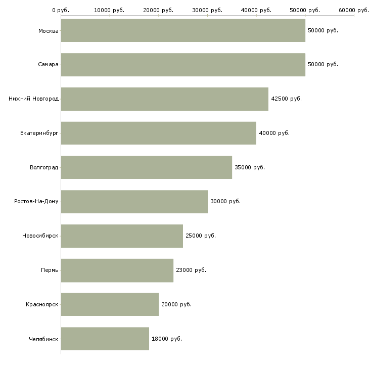Поиск работы менеджер по продажам телекоммуникационных услуг-Медиана зарплаты для вакансии «менеджер по продажам телекоммуникационных услуг» в других городах