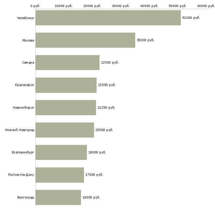 Поиск работы оператор клиентского сервиса-Медиана зарплаты для вакансии «оператор клиентского сервиса» в других городах