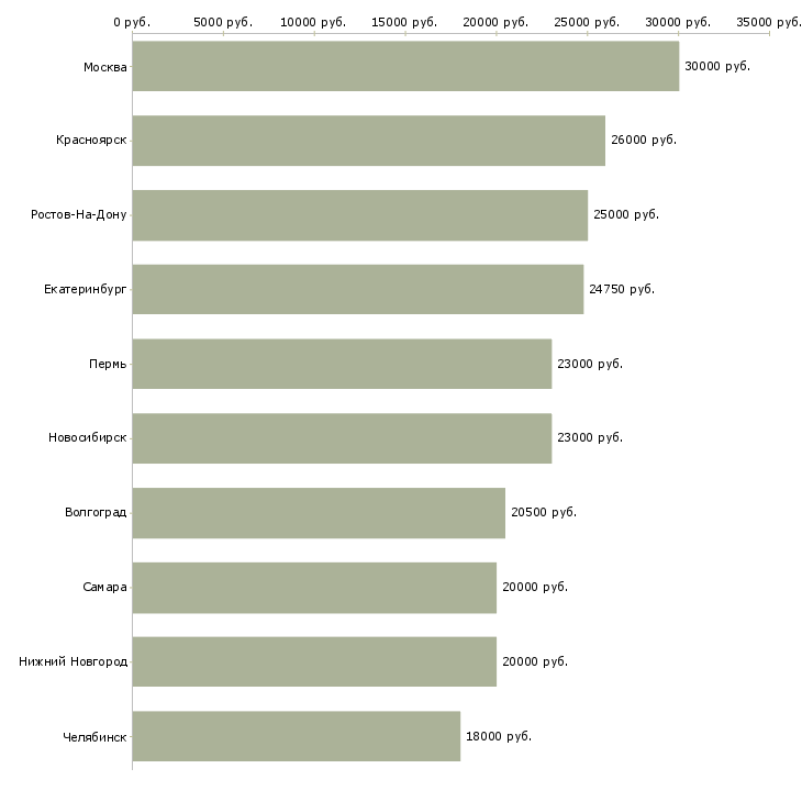 Поиск работы оператор пк на телефоне-Медиана зарплаты для вакансии «оператор пк на телефоне» в других городах