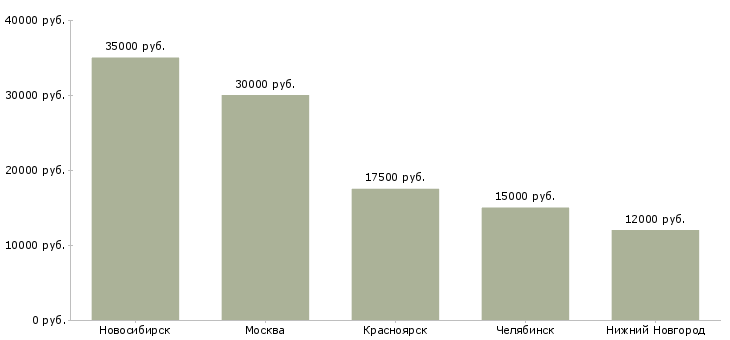 Поиск работы продавец алкогольного отдела-Медиана зарплаты для вакансии «продавец алкогольного отдела» в других городах