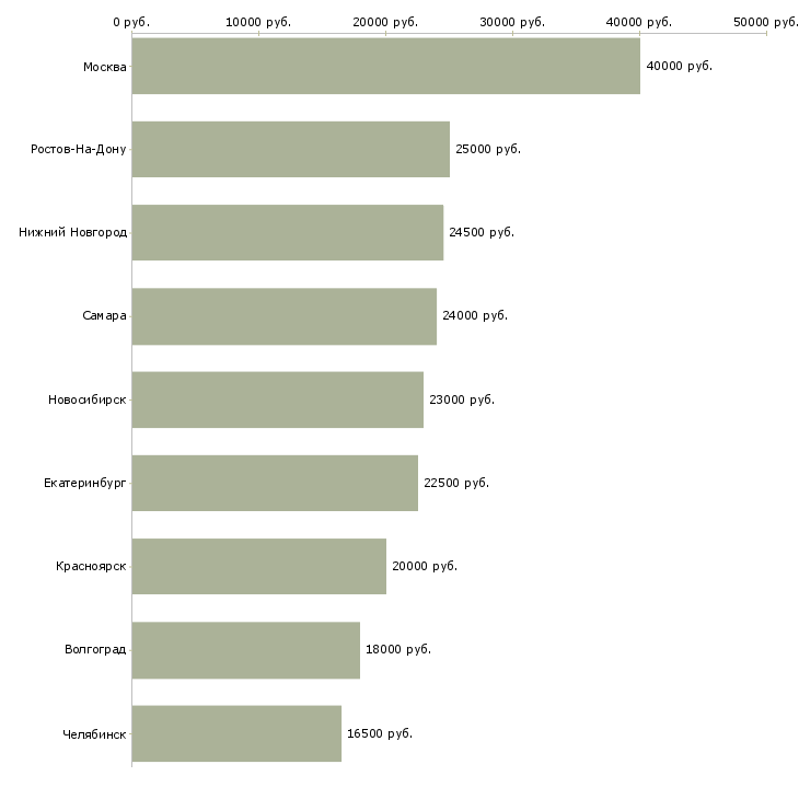 Поиск работы продавец салона связи мегафон-Медиана зарплаты для вакансии «продавец салона связи мегафон» в других городах