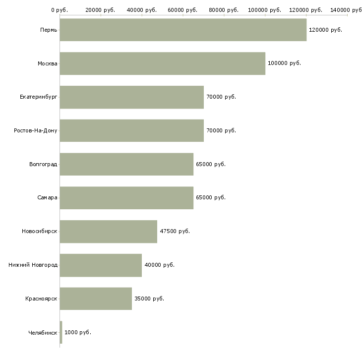 Поиск работы разработчик под android-Медиана зарплаты для вакансии «разработчик под android» в других городах