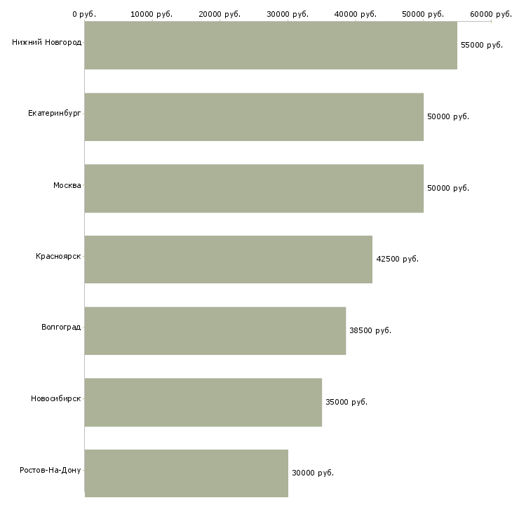Поиск работы сварщик на сварочный полуавтомат-Медиана зарплаты для вакансии «сварщик на сварочный полуавтомат» в других городах