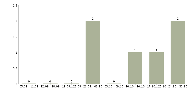 Работа сварщик на сварочный полуавтомат Башкортостан - Число вакансий Башкортостан по специальности сварщик на сварочный полуавтомат за 2 месяца