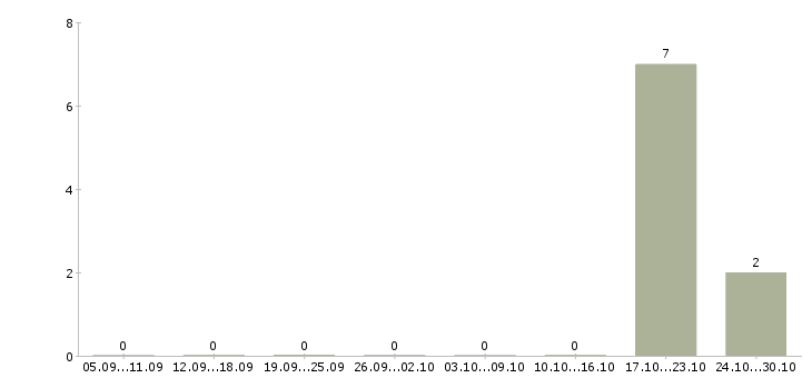 Работа менеджер с личным автомобилем Бурятия - Число вакансий Бурятия по специальности менеджер с личным автомобилем за 2 месяца