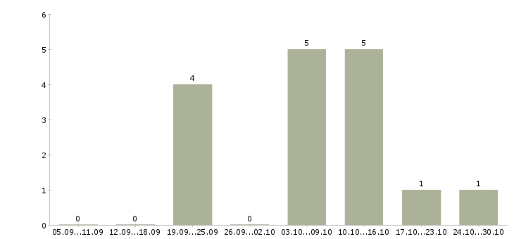 Работа сотрудник на оформление заказов Дагестан - Число вакансий Дагестан по специальности сотрудник на оформление заказов за 2 месяца