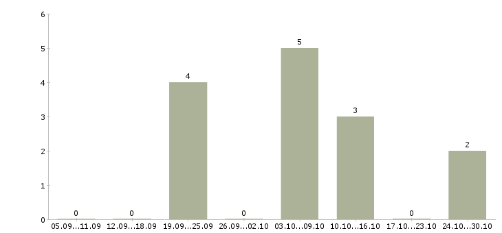 Работа сотрудник по оформлению заказов Дагестан - Число вакансий Дагестан по специальности сотрудник по оформлению заказов за 2 месяца