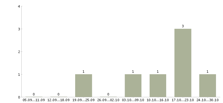 Работа менеджер по персоналу на дому Кабардино-балкария - Число вакансий Кабардино-балкария по специальности менеджер по персоналу на дому за 2 месяца