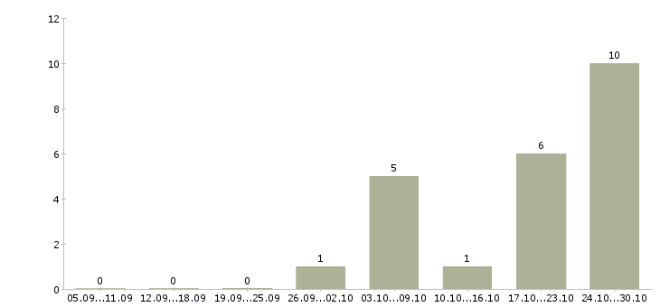 Работа специалисты с экономическим образованием Набережные челны - Число вакансий Набережные челны по специальности специалисты с экономическим образованием за 2 месяца
