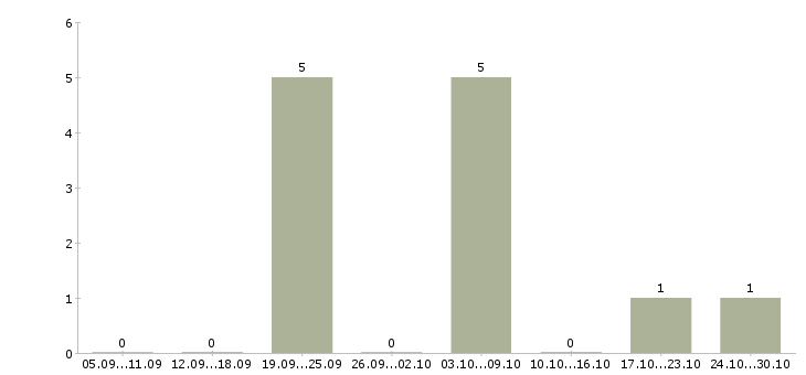 Работа сотрудник по размещению рекламы Удмуртия - Число вакансий Удмуртия по специальности сотрудник по размещению рекламы за 2 месяца