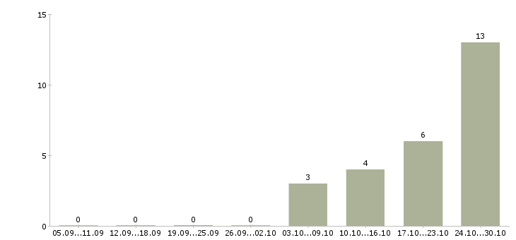 Работа специалист по консультации клиентов Якутия - Число вакансий Якутия по специальности специалист по консультации клиентов за 2 месяца