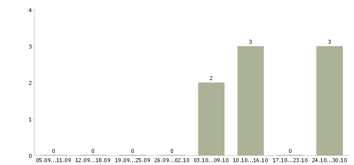 Работа менеджер по партнерским продажам в Астрахани - Число вакансий в Астрахани по специальности менеджер по партнерским продажам за 2 месяца