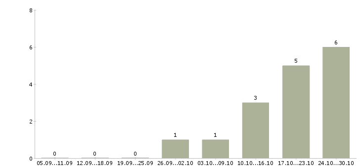Работа специалист по консультации клиентов в Астрахани - Число вакансий в Астрахани по специальности специалист по консультации клиентов за 2 месяца