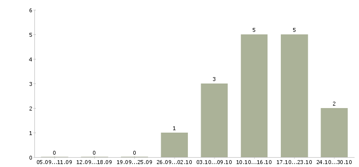 Работа официальный заработок в интернете в Белгороде - Число вакансий в Белгороде по специальности официальный заработок в интернете за 2 месяца
