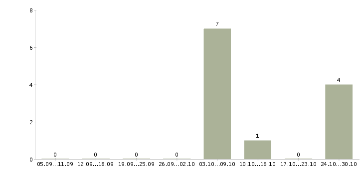 Работа комплектовщик на склад магазина в Брянске - Число вакансий в Брянске по специальности комплектовщик на склад магазина за 2 месяца