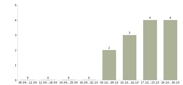 Работа менеджер по продажам и логистике в Владивостоке - Число вакансий в Владивостоке по специальности менеджер по продажам и логистике за 2 месяца