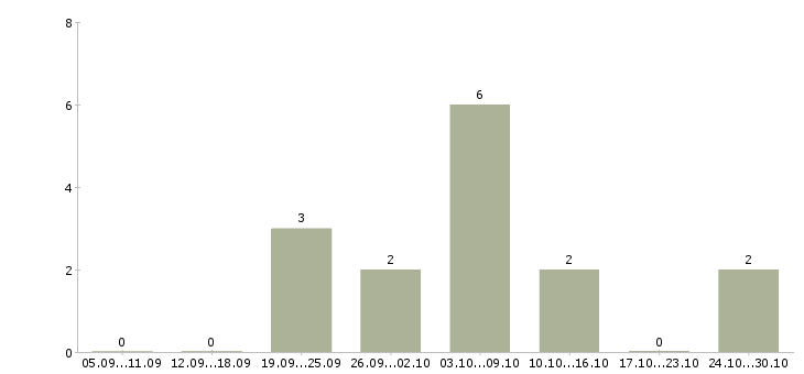 Работа удаленный сотрудник с обучением в Владикавказе - Число вакансий в Владикавказе по специальности удаленный сотрудник с обучением за 2 месяца