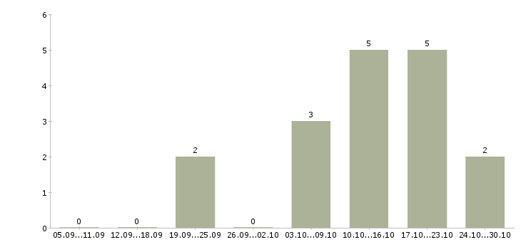 Работа официальный заработок в интернете в Вологде - Число вакансий в Вологде по специальности официальный заработок в интернете за 2 месяца