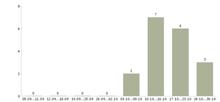 Работа карьера в крупной компании в Домодедово - Число вакансий в Домодедово по специальности карьера в крупной компании за 2 месяца