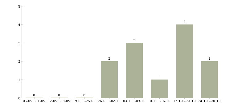 Работа подработка для активных в Ижевске - Число вакансий в Ижевске по специальности подработка для активных за 2 месяца