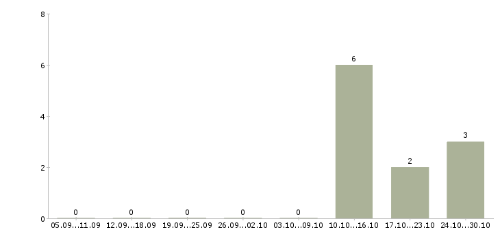 Работа разнорабочий еженедельные выплаты в Казани - Число вакансий в Казани по специальности разнорабочий еженедельные выплаты за 2 месяца