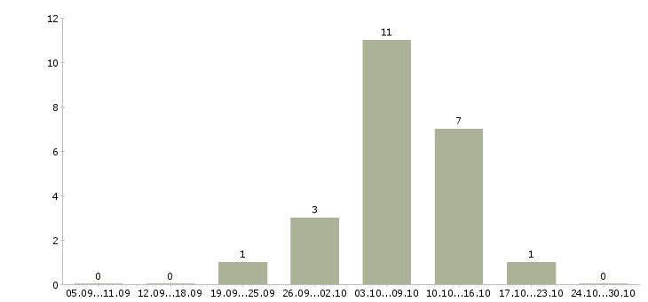 Работа официальный заработок в интернете в Калуге - Число вакансий в Калуге по специальности официальный заработок в интернете за 2 месяца