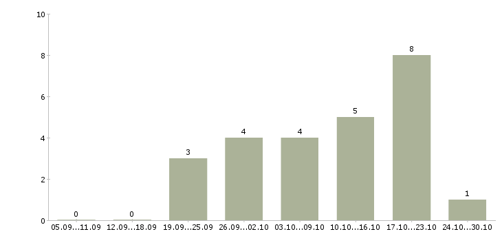 Работа официальный заработок в интернете в Кемерово - Число вакансий в Кемерово по специальности официальный заработок в интернете за 2 месяца