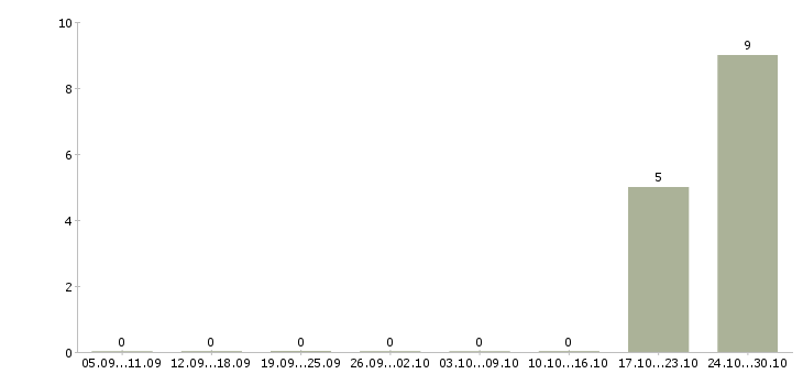 Работа коммерческий бизнес партнер в Кирове - Число вакансий в Кирове по специальности коммерческий бизнес партнер за 2 месяца