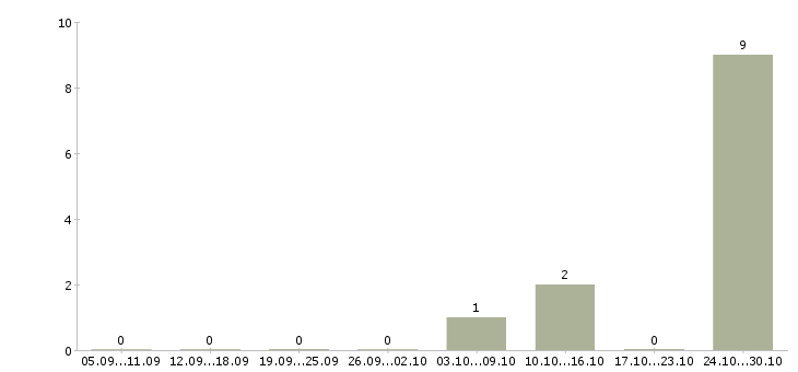 Работа менеджер по партнерским продажам в Кирове - Число вакансий в Кирове по специальности менеджер по партнерским продажам за 2 месяца