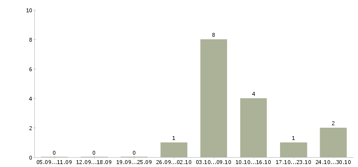 Работа онлайн сотрудник на дому в Курске - Число вакансий в Курске по специальности онлайн сотрудник на дому за 2 месяца