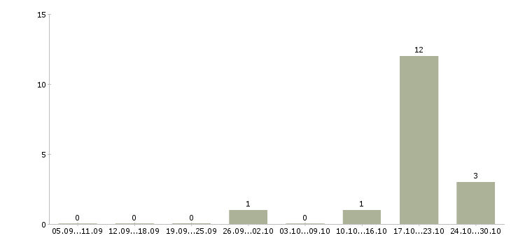 Работа специалист по обслуживанию слаботочных систем в Москве - Число вакансий в Москве по специальности специалист по обслуживанию слаботочных систем за 2 месяца
