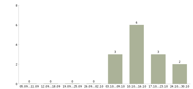 Работа уборщик на завод в Москве - Число вакансий в Москве по специальности уборщик на завод за 2 месяца