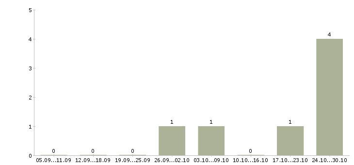 Работа уборщица на пищевое производство в Москве - Число вакансий в Москве по специальности уборщица на пищевое производство за 2 месяца