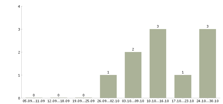 Работа представитель по развитию клиентов в Новороссийске - Число вакансий в Новороссийске по специальности представитель по развитию клиентов за 2 месяца