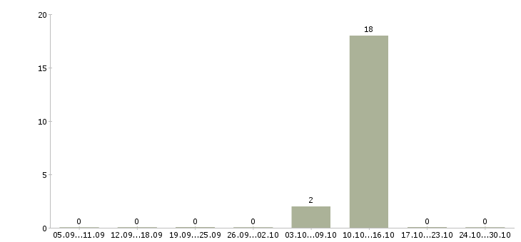 Работа менеджер для работы через интернет в Ногинске - Число вакансий в Ногинске по специальности менеджер для работы через интернет за 2 месяца