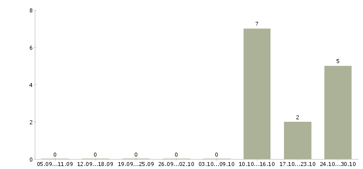Работа специалист по корпоративному контролю в Обнинске - Число вакансий в Обнинске по специальности специалист по корпоративному контролю за 2 месяца