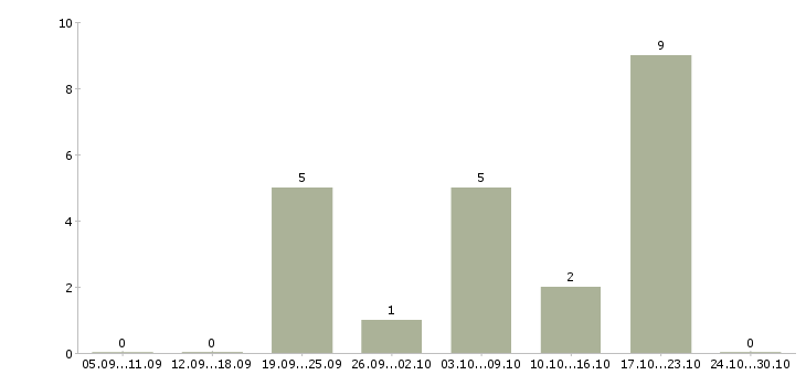 Работа сотрудник по размещению рекламы в Перми - Число вакансий в Перми по специальности сотрудник по размещению рекламы за 2 месяца