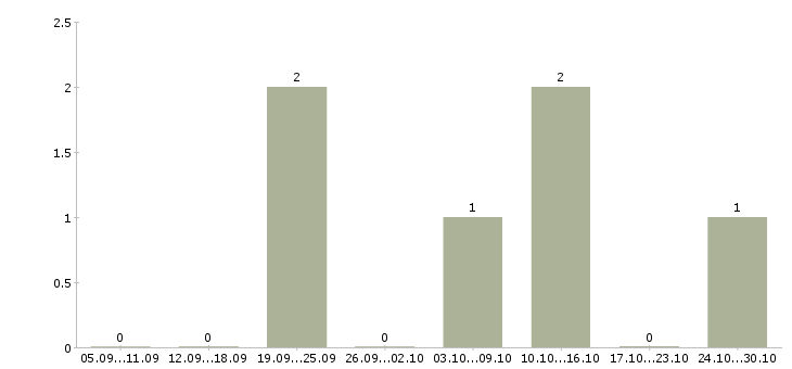 Работа личный помощник в офис в Саратове - Число вакансий в Саратове по специальности личный помощник в офис за 2 месяца