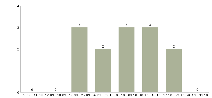 Работа сотрудник по размещению рекламы в Саратове - Число вакансий в Саратове по специальности сотрудник по размещению рекламы за 2 месяца