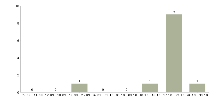 Работа сотрудник по оформлению заказов в Серпухове - Число вакансий в Серпухове по специальности сотрудник по оформлению заказов за 2 месяца