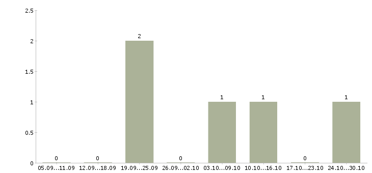 Работа сотрудник на оформление заказов в Сыктывкаре - Число вакансий в Сыктывкаре по специальности сотрудник на оформление заказов за 2 месяца