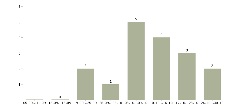 Работа менеджер в крупный интернет магазин в Твери - Число вакансий в Твери по специальности менеджер в крупный интернет магазин за 2 месяца