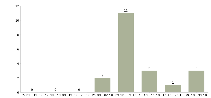Работа онлайн сотрудник на дому в Твери - Число вакансий в Твери по специальности онлайн сотрудник на дому за 2 месяца