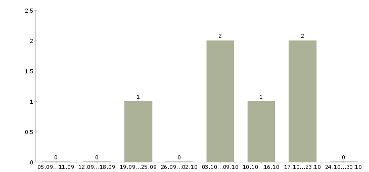 Работа менеджер в крупный интернет магазин в Тюмени - Число вакансий в Тюмени по специальности менеджер в крупный интернет магазин за 2 месяца
