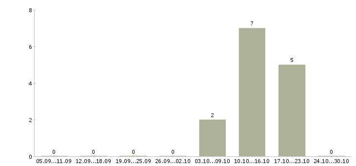 Работа инженер по конструкторской документации в Ульяновске - Число вакансий в Ульяновске по специальности инженер по конструкторской документации за 2 месяца