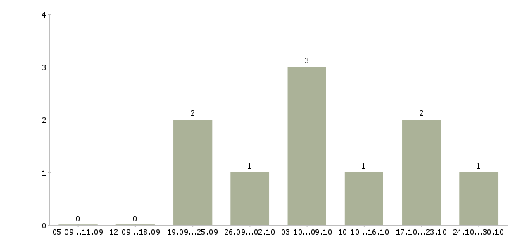 Работа сотрудник по размещению рекламы в Ульяновске - Число вакансий в Ульяновске по специальности сотрудник по размещению рекламы за 2 месяца